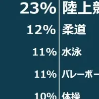 Z世代のバレーボール人気