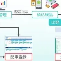 物流支援システム開発