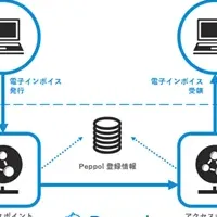 デジタルインボイス特許取得