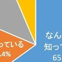 散骨の認知度