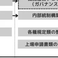 ネオフロント IPO支援