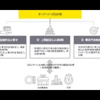 観光産業の課題