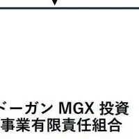 脱炭素化支援機構の出資