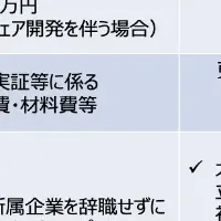 『coordimate』出向起業補助金採択