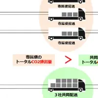 脱炭素化実証実験