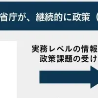 シェアサイクル政策提言