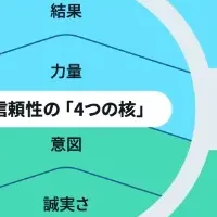 信頼構築ソリューション