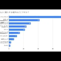 コスメ購入場所調査