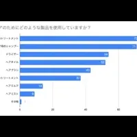 ヘアケア意識調査