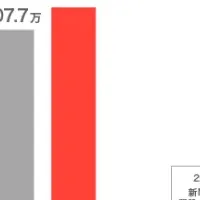 PayPay証券NISA口座増加中