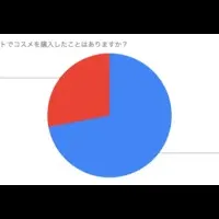 コスメ購入の重視点