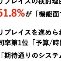 ワークフローシステムの実態調査