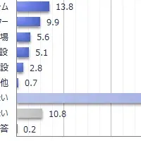 屋内アミューズメントの人気