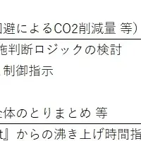 ダイキンとShizen Connectの新実証