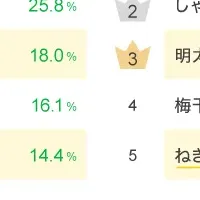 好きなおにぎり具調査