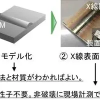 新技術の公開