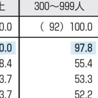 人材育成の動向