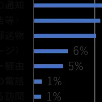 メールマガジン調査