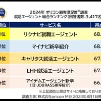 満足度調査結果