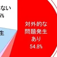 品質意識の実態調査