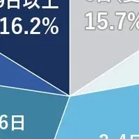 夏季休暇の実態調査