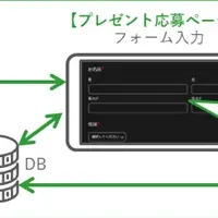 新機能でキャンペーン