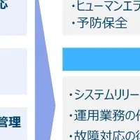 新しい運用ソリューション