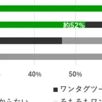 ASPとワンタグツールの利用状況