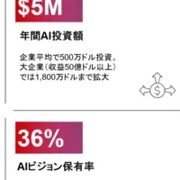 ベインのAI調査