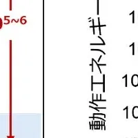 新たな高速メモリ材料