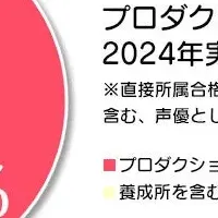 声優を目指すAMG