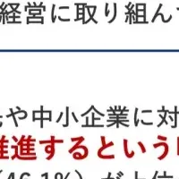 ESG経営の現状