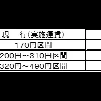 バス運賃改定のニュース