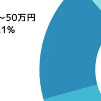 サイト制作の料金相場