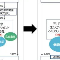 物流施設戦略