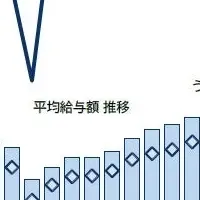 上場企業の年収