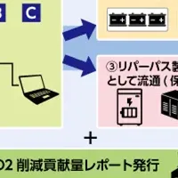 EVバッテリー再利用