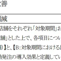 バローがAI発注導入