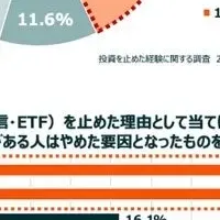 投資の挫折と改善