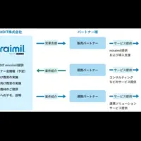 GRANDIT miraimil加入