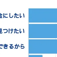 メルカリに興味あり