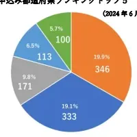 兵庫県寄付額急増