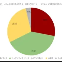 港区オフィス選択調査