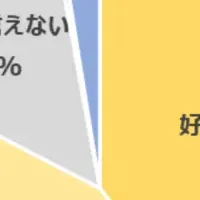 D&I評価と就活