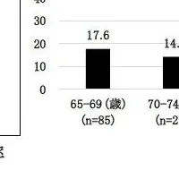 サルコペニア実態調査