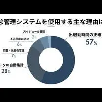 勤怠管理システム調査