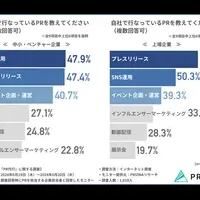 PR施策の実態調査