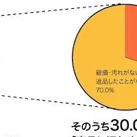 返品率増加の調査