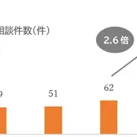 感染者増と健康相談