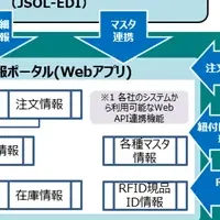 JSOLが物流革新！